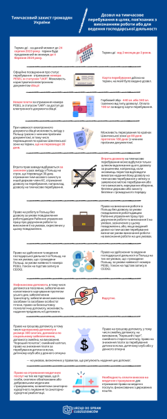 	Grafika - Zezwolenia na pobyt czasowy dla obywateli Ukrainy objętych ochroną czasową - złożenie wniosku/źródło: Urząd do Spraw Cudzoziemców